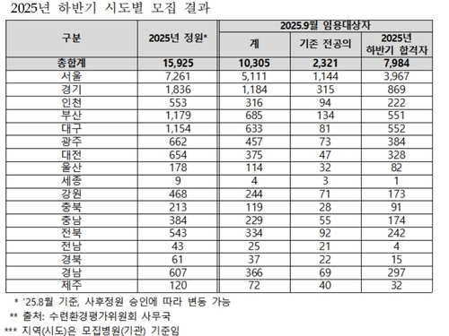 2025년 하반기 시도별 전공의 모집 결과. 조국혁신당 김선민 의원실 제공