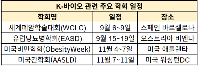 "K-바이오, 국제 학술대회서 두각…투자자 관심 집중" [한양경제}