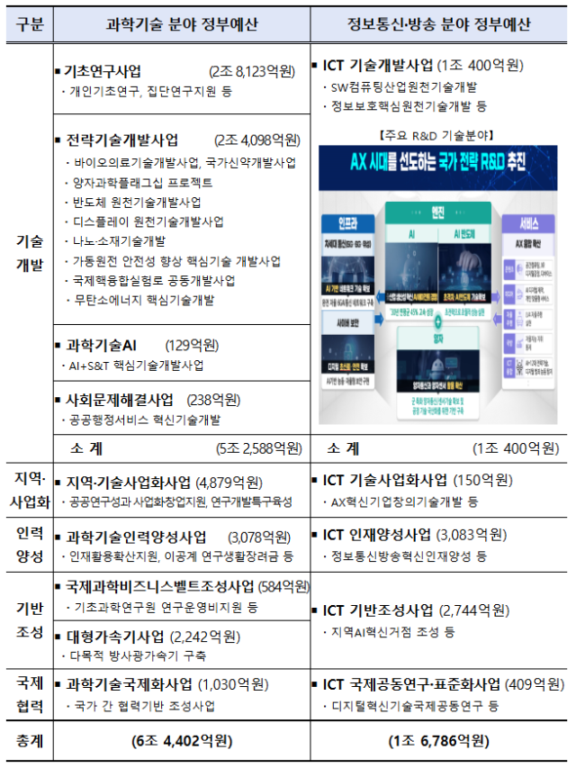 과학기술정보통신부가 1일 확정한 올해 연구개발(R&amp;D) 사업 분야별 예산 현황. 과학기술정보통신부 제공