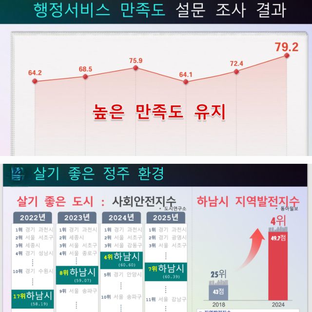 하남시의 행정서비스 만족도가 3년 연속 수직 상승한 것으로 조사됐다. 하남시 제공