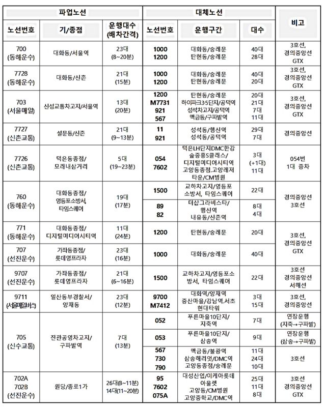 고양특례시 진입 주요 서울시 시내버스 대체노선 및 추가대책. 고양특례시 제공