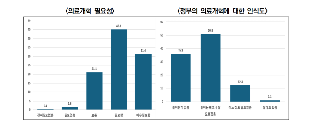 경기연구원이 조사한 의료개혁 필요성과 인식도. 경기연구원 제공