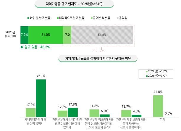 차액가맹금 인지도 그래픽. 경기도 제공