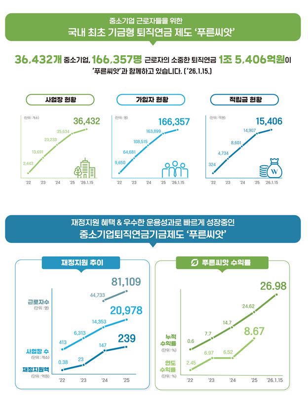 한눈으로 보는‘푸른씨앗’현황. 근로복지공단 제공