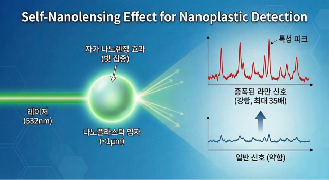 신동하 인하대 화학과 교수 연구팀이 규명한 나노플라스틱 입자가 빛과 반응할 때 스스로 신호를 증폭시키는 ‘자가 나노렌징(Self-nanolensing)’ 효과 모식도. 인하대 제공
