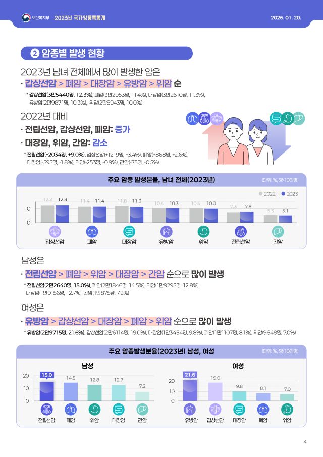 암종별 발생현황 인포그래픽. 보건복지부 제공