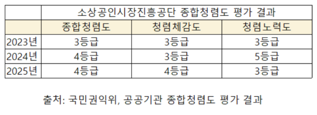 소상공인시장진흥공단, 국민권익위원회 종합청렴도 평가 결과. 권익위 연도별 공공기관 종합청렴도 평가 결과 갈무리