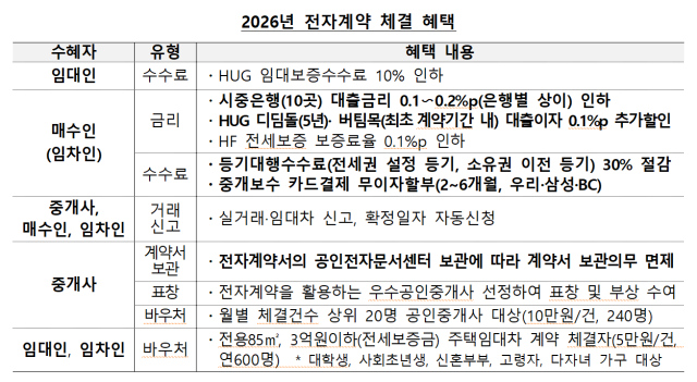부동산 전자계약 체결 시 받을 수 있는 혜택. 국토부 제공