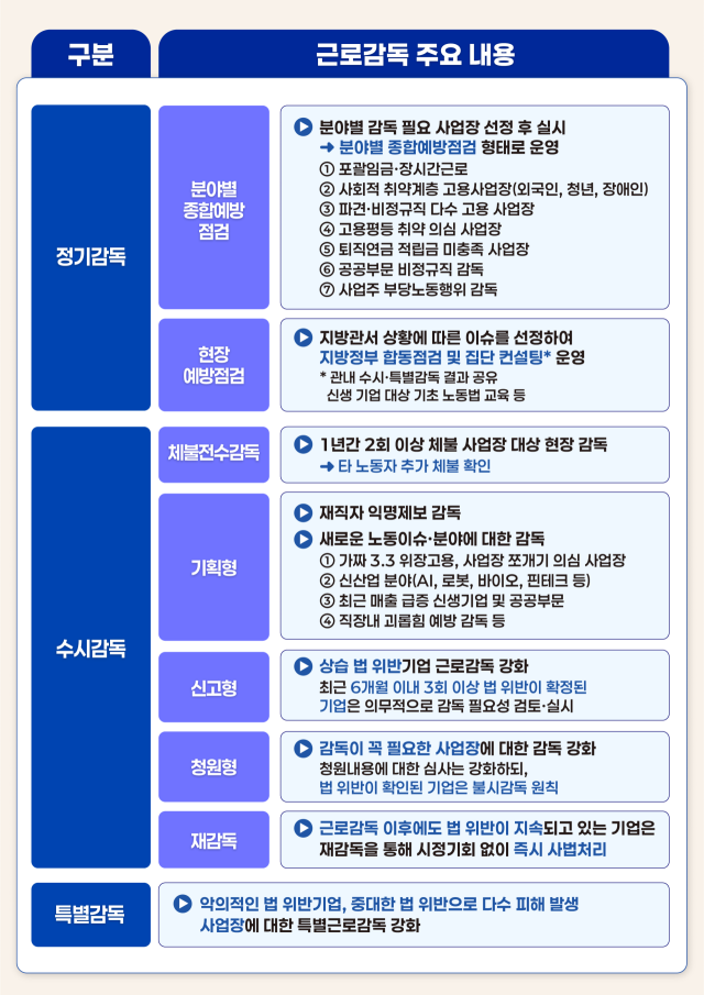 2026년 정부의 근로감독 분야 주요 내용. 노동부 제공