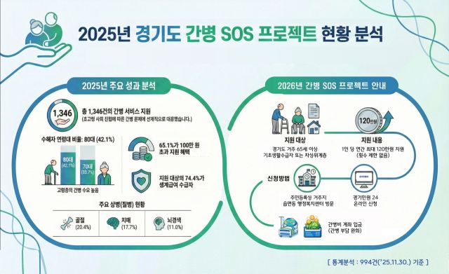 경기도 간병 SOS 프로젝트 인포그래픽. 경기도 제공