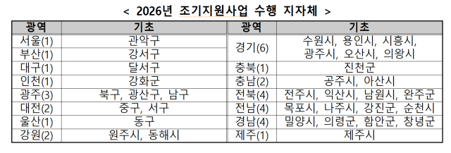 2026년 아동학대 예방조기지원사업 수행 지자체. 복지부 제공