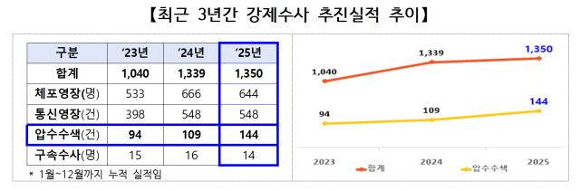 최근 3년 고용노동부의 임금 체불 사업장 강제수사 추진 실적 추이. 노동부 제공