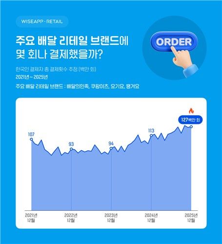 와이즈앱·리테일 제공