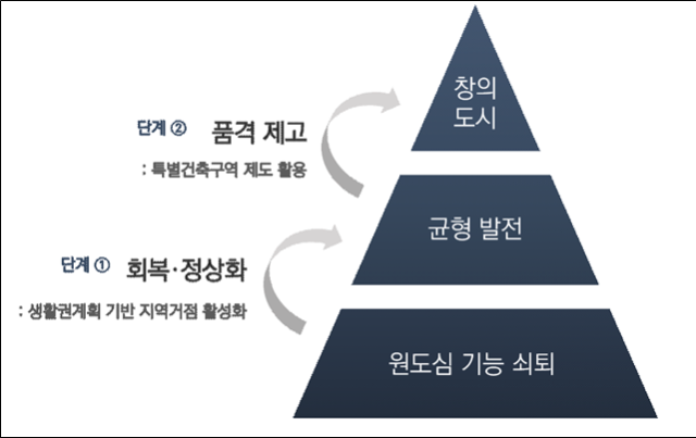 ‘창의적인 도시계획-건축 체계’의 단계별 개념도. 인천연구원