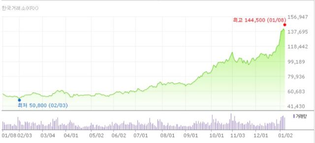 8일 기준 삼성전자 1년간 주가 추이. 네이버