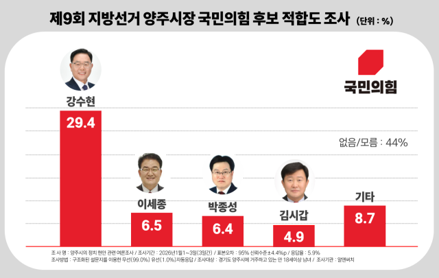 국민의힘 양주시장 후보 적합도
