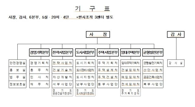 경기주택도시공사(GH) 조직개편에 따른 기구표. GH 제공