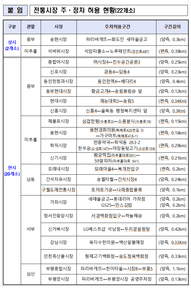 인천 설 연휴기간 전통시장 주·정차 허용 장소. 인천경찰청 제공