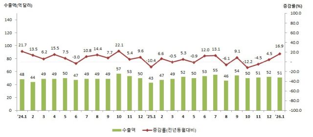 인천지역 월별 수출액 및 증감률. 인천세관 제공