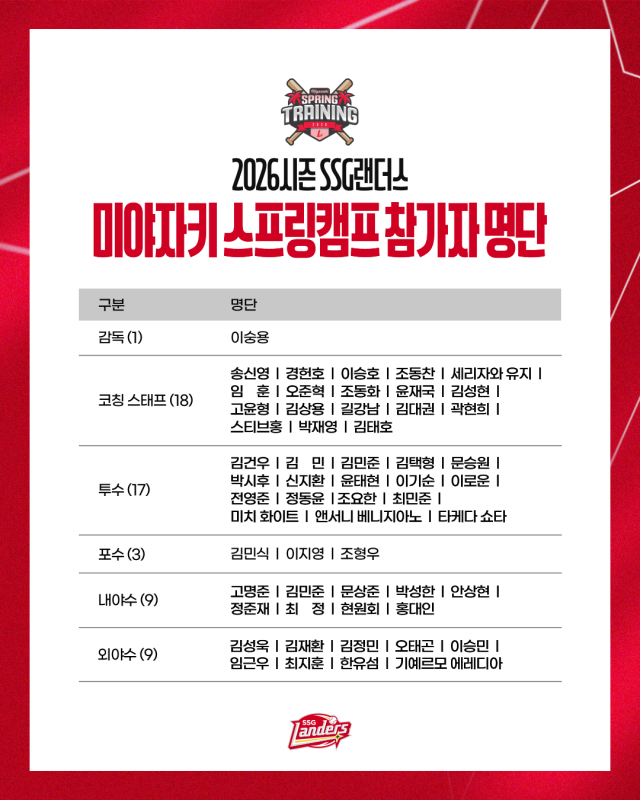 SSG랜더스 일본 미야자키에서 2차 스프링캠프. SSG랜더스 제공