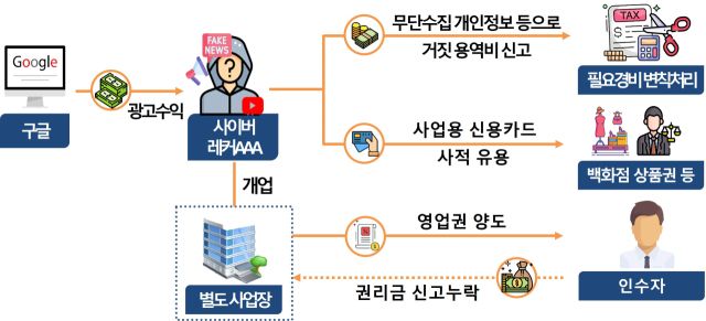 국세청이 유튜버들을 대상으로 실시하는 세무조사의 주요 사례도. 국세청 제공