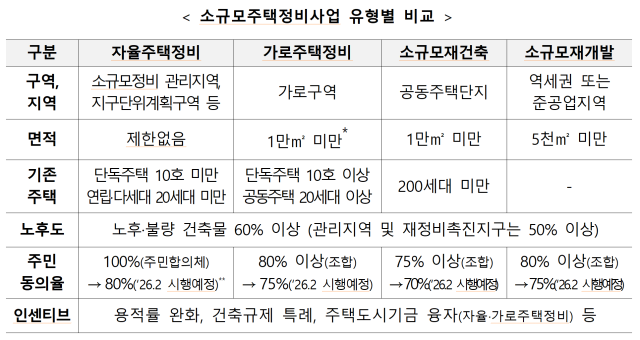 소규모주택정비사업 유형별 비교. 국토부 제공
