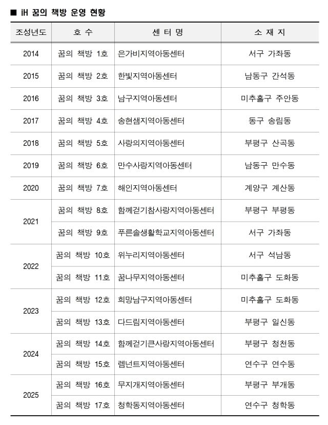iH의 꿈의 책방 운영 현황. iH 제공