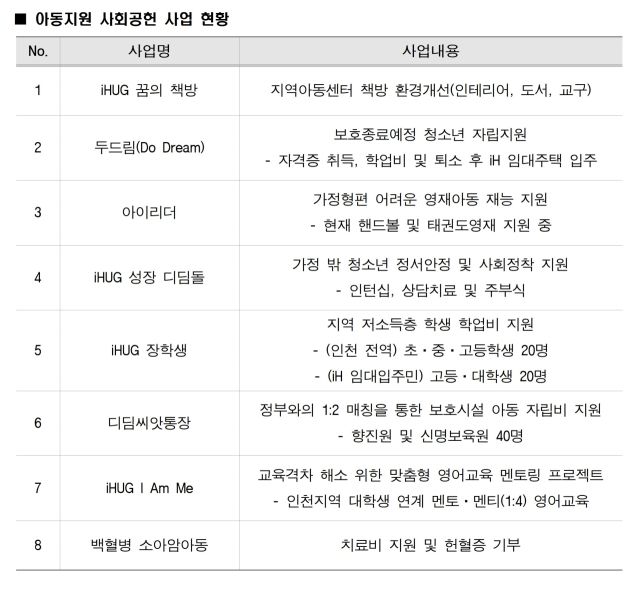 iH 아동지원 사회공헌 사업 현황. iH 제공
