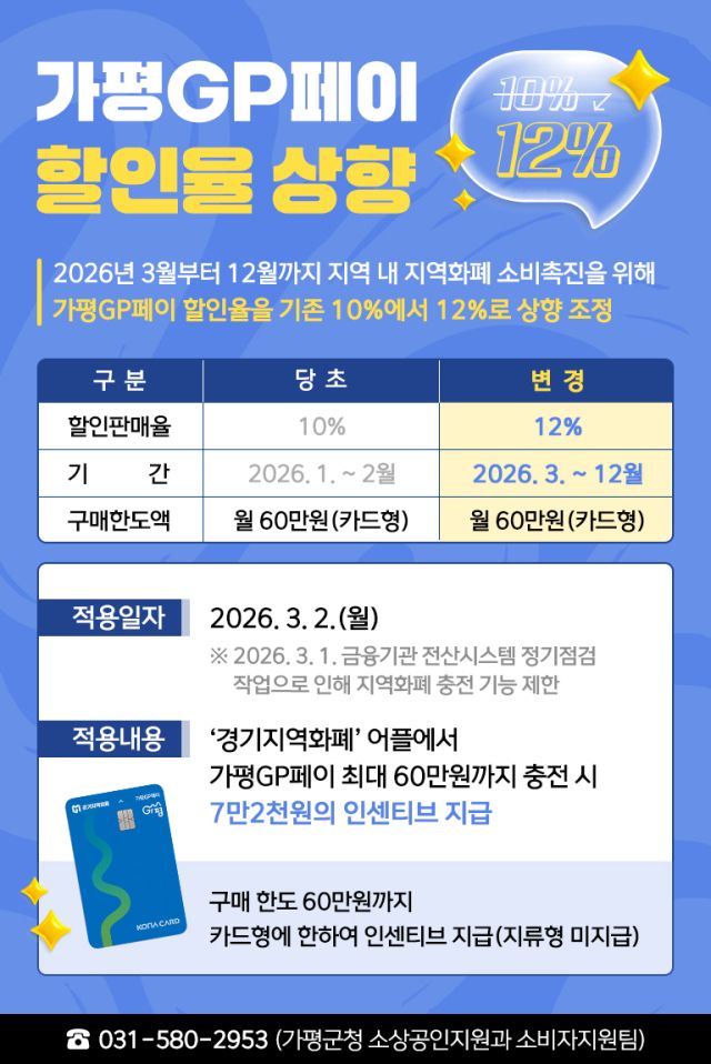 가평군 가평GP페이’ 인센티브 12% 인상 안내 포스터. 가평군 제공