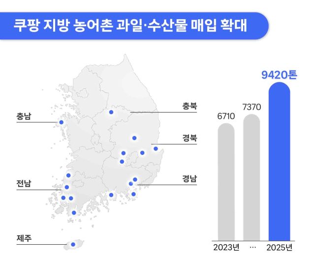 쿠팡이 지난해 지방 농어촌에서 매입한 과일과 수산물이 9천420t을 기록했다. 쿠팡 제공