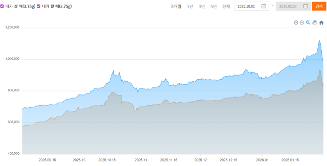 최근 5개월 간 ‘금’ 한 돈(3.75g) 시세 변화. 한국금거래소 홈페이지 갈무리