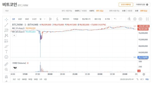 빗썸에서 이벤트용 비트코인 지급 과정에서 오류가 발생, 수십만개의 비트코인이 지급되면서 거래 가격이 폭락하는 사태가 발생했다. 사진은 빗썸 캡처.