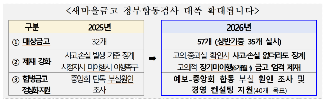 올해부터 달라지는 새마을금고 정부합동검사 주요 내용. 행안부 제공