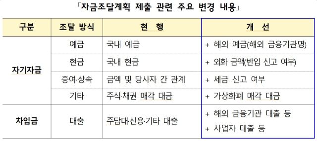 ‘부동산거래신고법 시행령·시행규칙’ 개정에 따라 변경된 자금조달계획 제출 관련 주요 내용. 국토부 제공