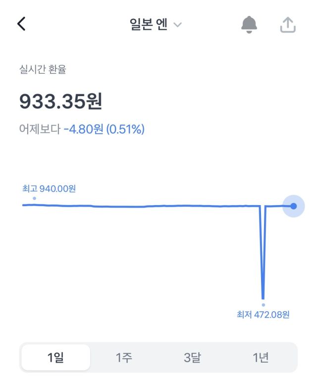 10일 오후 19시29분 일시적으로 급락한 엔화 환율. 토스뱅크 앱 화면 캡처