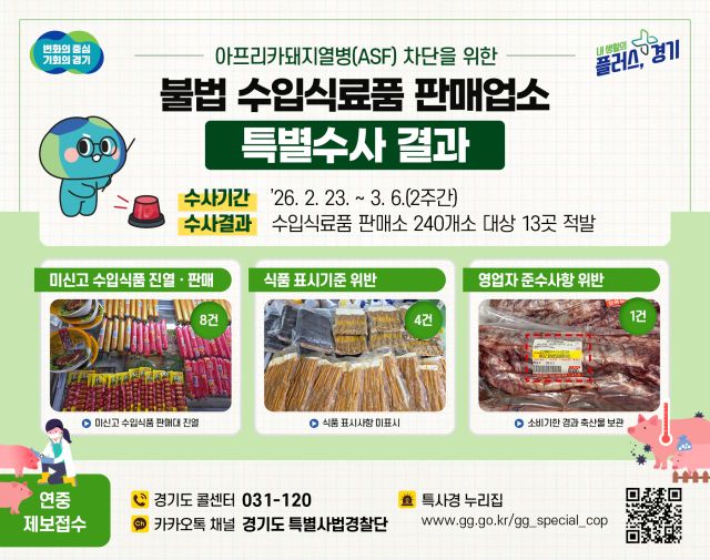 경기도 특별사법경찰단이 아프리카돼지열병(ASF)의 국내 유입·확산 방지를 위해 수입식료품 판매업소를 수사한 결과, 미신고 수입식품 판매 등 총 13건을 적발했다. 경기도 제공