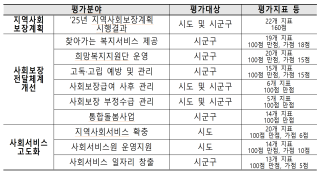 복지부가 실시하는 ‘2026년 지역복지사업 평가’ 분야 목록. 복지부 제공