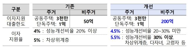 이번에 개선된 ‘민간 건축물 그린리모델링 이자지원사업’ 지원조건 내용. 국토부 제공