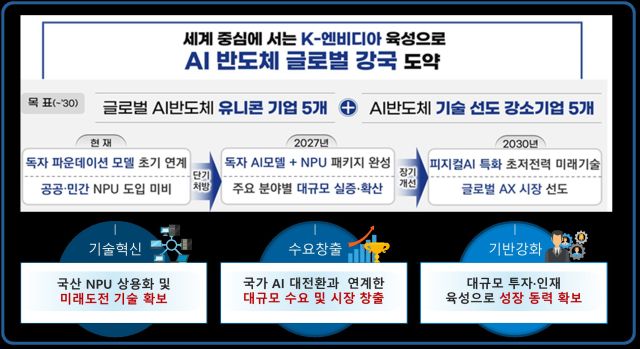과학기술정보통신부와 금융위원회가 추진하는 ‘AI 반도체 산업 도약 전략’ 안내도. 과학기술정보통신부 제공