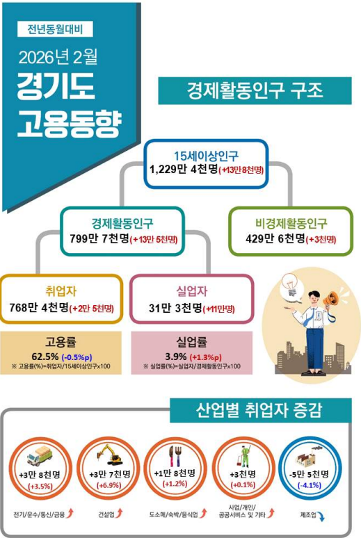 경인지방데이터청이 발표한 ‘2026년 2월 경기도 고용동향’. 경인지방데이터청 제공