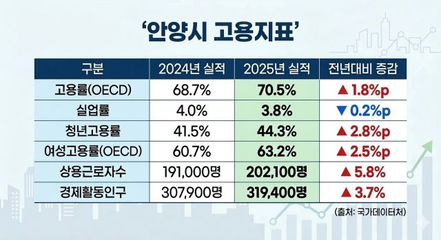 안양시 고용지표 그래픽. 안양시 제공