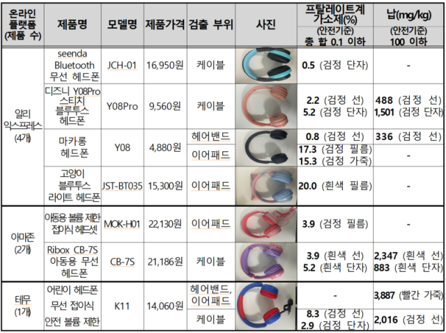 한국소비자원이 유해물질 검출 제품 목록을 발표했다. 한국소비자원 제공