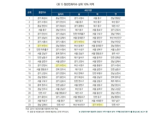 산업연구원의 ‘청년의 지역 이동과 정착’ 보고서 중 <표1> 청년친화지수 상위 10% 지역. 부천시 제공