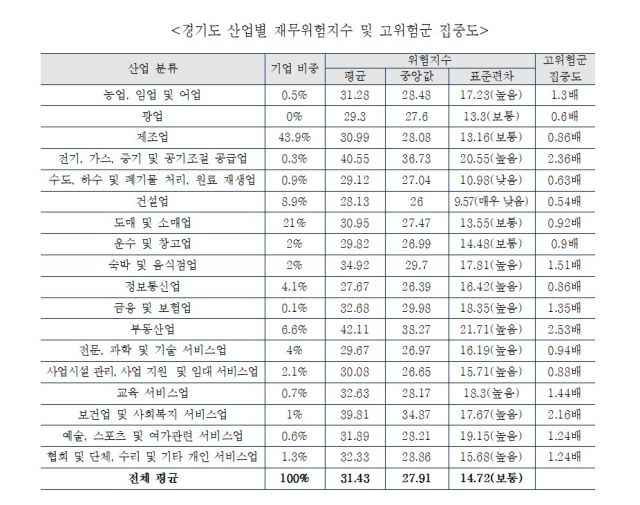 경기도 산업별 재무위험지수 및 고위험군 집중도 표. 경기연구원 제공
