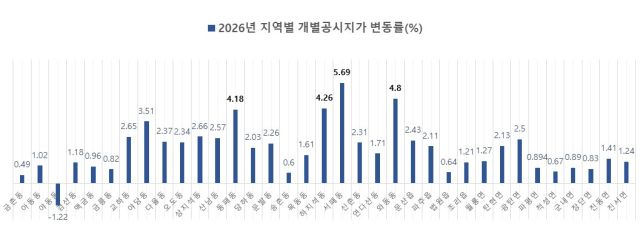 파주시 지역별 개별공시지가 변동률. 파주시 제공