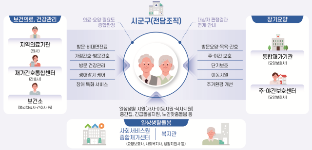 지역사회 통합돌봄 서비스 연계 및 지원 체계. 복지부 제공
