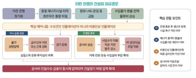 ‘지표로 보는 건설시장과 이슈’ 보고서 내 이란 전쟁의 건설업 파급경로. 대한건설정책연구원 제공