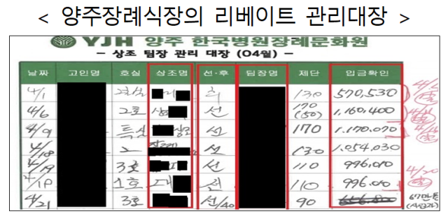 유가족 알선의 대가로 상조업체 장례지도자들에게 리베이트를 제공한 경기 양주한국병원장례문화원(양주장례식장)의 리베이트 관리 대장. 공정거래위원회 제공