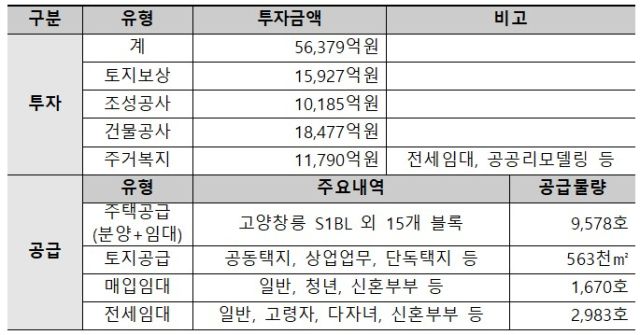 LH 경기북부지역본부가 9일 발표한 '2026년도 사업계획' 상 주요 추진사업 총괄표. 다만 본 자료는 정부정책, 본사계획, 공사여건 등에 따라 변경될 수 있음. LH 경기북부지역본부 제공