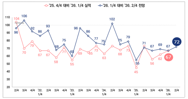 인천지역 제조업체 체감경기 기업경기실사지수(BSI) 표. 인천상의 제공